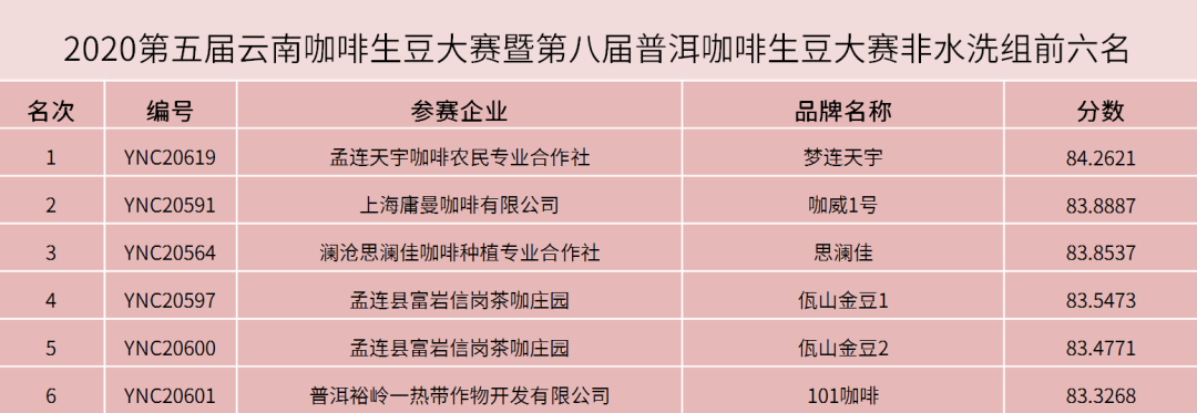 2020最佳云南生豆揭曉<div   id=