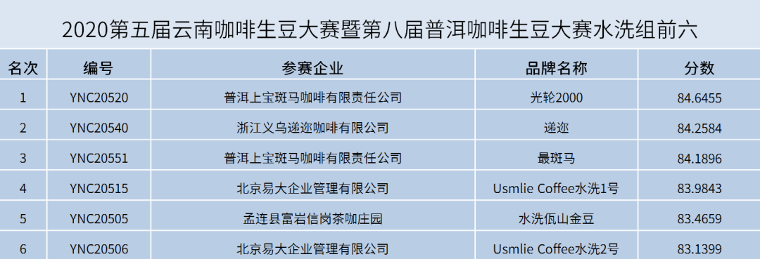 2020最佳云南生豆揭曉<div   id=